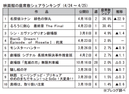 映画館の座席数シェアランキング(4月24～25日)