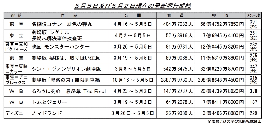 興行収入を見守るスレ4698 YouTube動画>1本 ->画像>5枚 