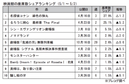 映画館の座席数シェアランキング(5月1～2日)