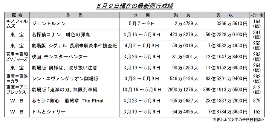[閒聊] 上週日本電影票房(柯南59劍心23 EVA 83)