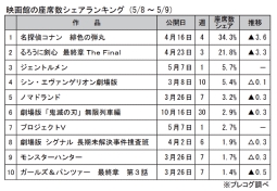 映画館の座席数シェアランキング(5月8～9日)