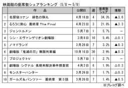 映画館の座席数シェアランキング(5月8～9日)