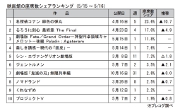 映画館の座席数シェアランキング(5月15～16日)