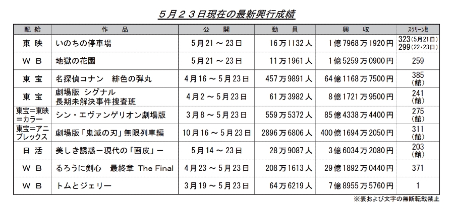 興行収入を見守るスレ4895 YouTube動画>1本 ->画像>15枚 