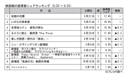 映画館の座席数シェアランキング(5月22～23日)