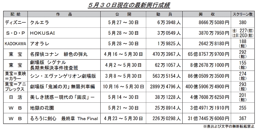 [閒聊] 上週日本電影票房(劍心31 柯南65 EVA86)