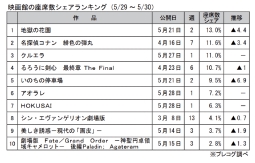 映画館の座席数シェアランキング(5月29～30日)