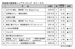 映画館の座席数シェアランキング(6月5～6日)