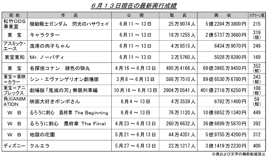 [閒聊] 上週日本電影票房(鋼彈5.2 EVA 89劍心10)