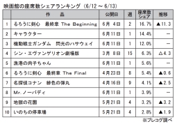 映画館の座席数シェアランキング(6月12～13日)