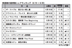 映画館の座席数シェアランキング(6月19～20日)