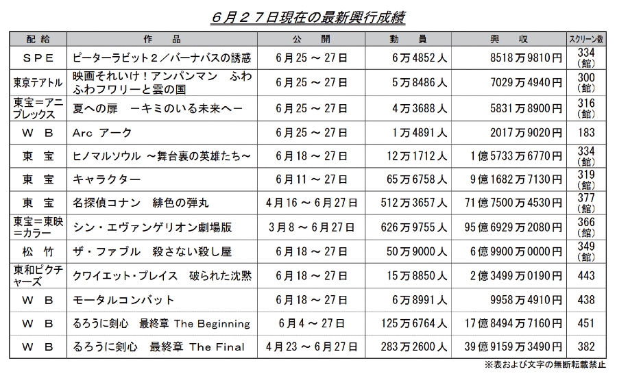 [閒聊] 上週日本電影票房(鋼彈13+劍心17+EVA95+)