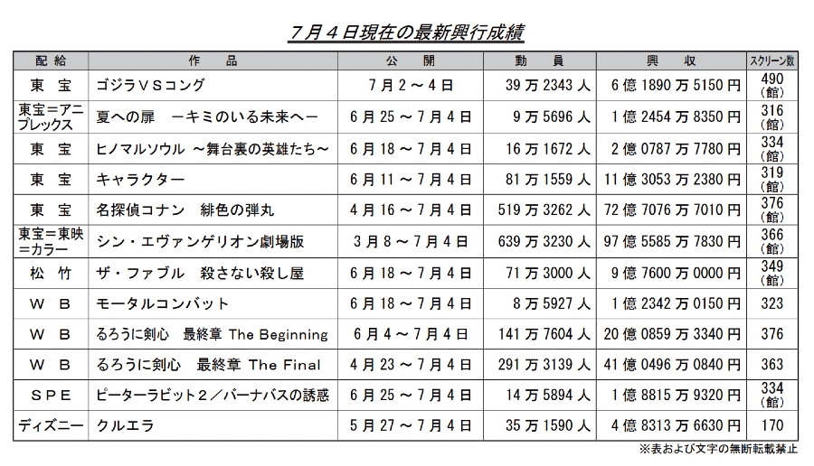 [閒聊] 上週日本電影票房(鋼彈15+劍心20+EVA97+)