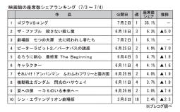 映画館の座席数シェアランキング(7月3～4日)