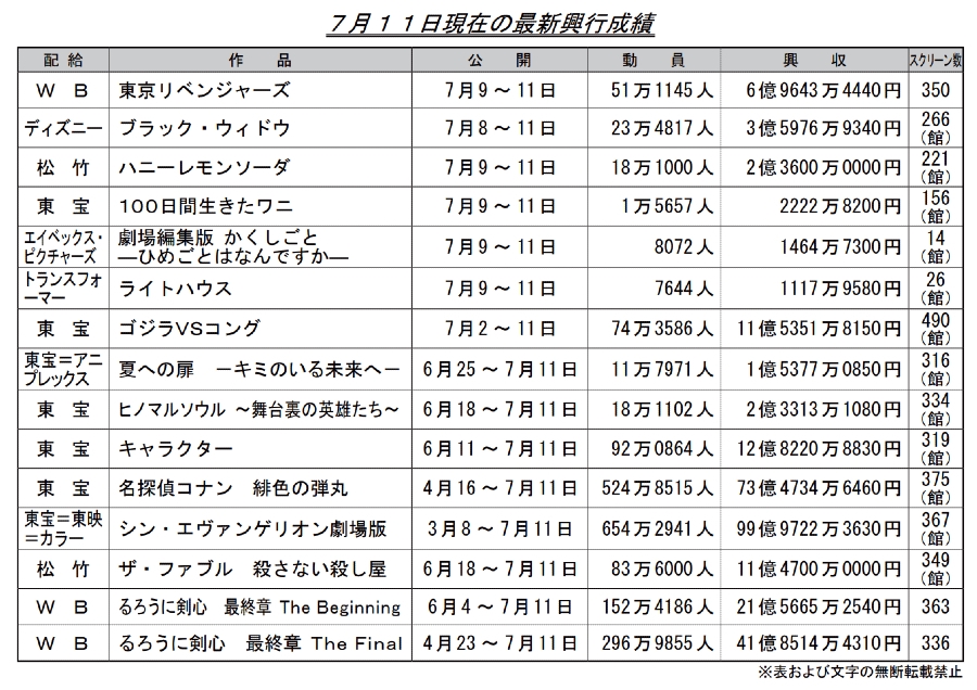 [閒聊] 上週日本電影票房(東京6.9EVA99+鋼彈17+)