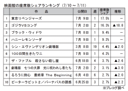 映画館の座席数シェアランキング(7月10～11日)