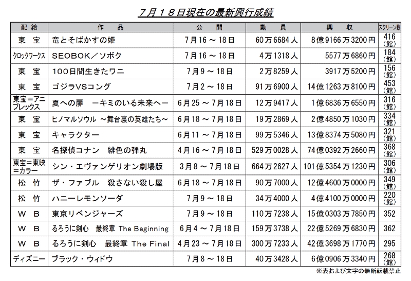 [閒聊] 上週日本電影票房(龍姬8.9東卍15EVA101+)