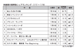 映画館の座席数シェアランキング(7月17～18日)