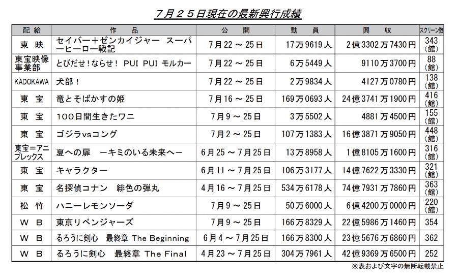 [閒聊] 上週日本電影票房(龍姬24+東卍22+鋼彈19+