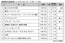 映画館の座席数シェアランキング(7月24～25日)