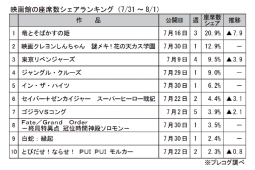 映画館の座席数シェアランキング(7月31日～8月1日)