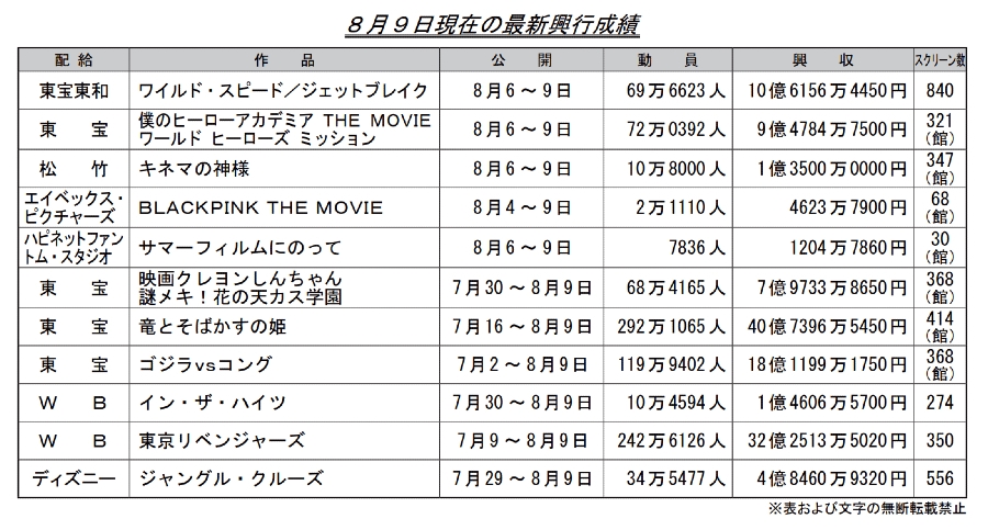 圖 上週日本電影票房(我英9+龍姬40+小新7+)