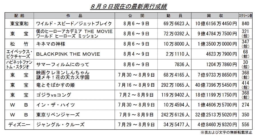 [閒聊] 上週日本電影票房(我英9+龍姬40+小新7+)