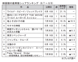 映画館の座席数シェアランキング(8月7～8日)