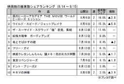 映画館の座席数シェアランキング(8月14～15日)