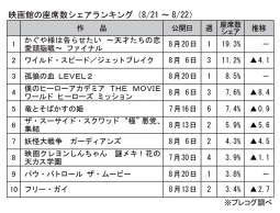 映画館の座席数シェアランキング(8月21～22日)