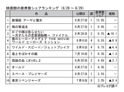 映画館の座席数シェアランキング(8月28～29日)