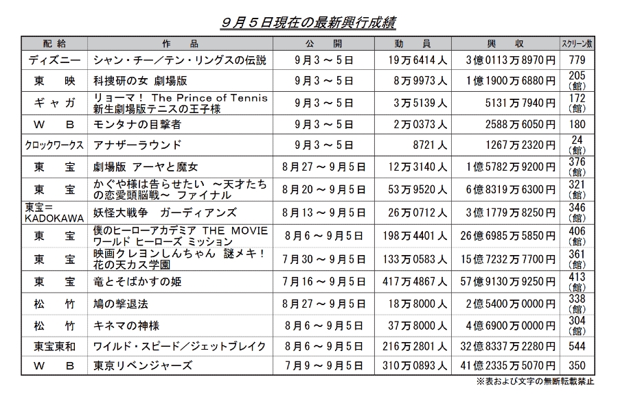 [閒聊] 上週日本電影票房(我英26+龍姬57+輝夜6+)