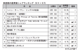 映画館の座席数シェアランキング(9月4～5日)