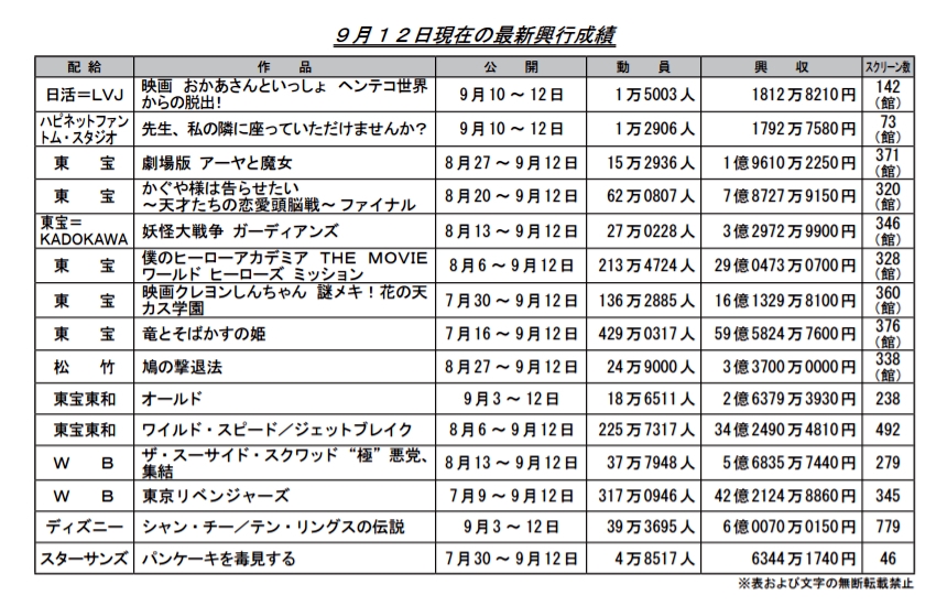 [閒聊] 上週日本電影票房(我英29+龍姬59+輝夜7+)