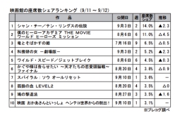 映画館の座席数シェアランキング(9月11～12日)