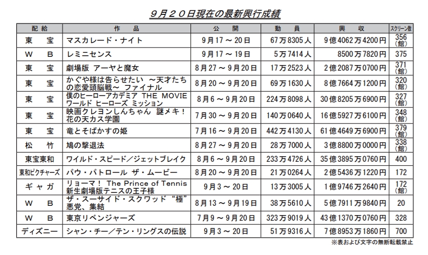 [閒聊] 上週日本電影票房(Free 1+龍姬61+我英30+