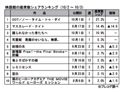 映画館の座席数シェアランキング(10月2～3日)