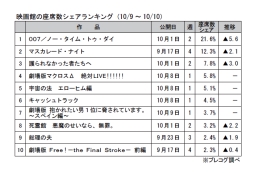 映画館の座席数シェアランキング(10月9～10日)