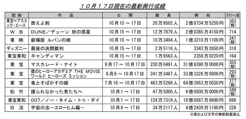 [閒聊] 上週日本電影票房(Free 5+龍姬64+我英33+