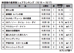 映画館の座席数シェアランキング(10月16～17日)