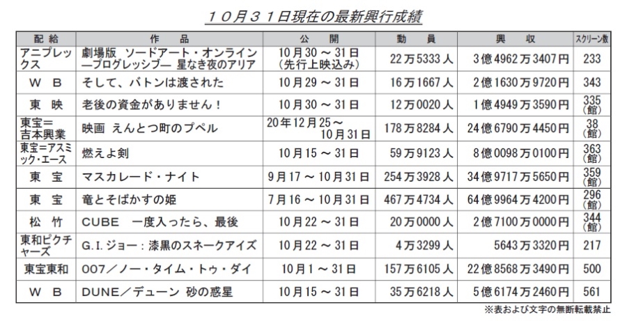 [閒聊] 上週日本電影票房(SAO3.4光美3.1龍姬64.9