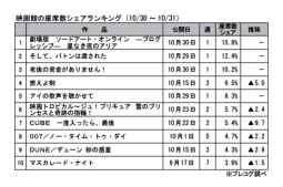 映画館の座席数シェアランキング(10月30～31日)