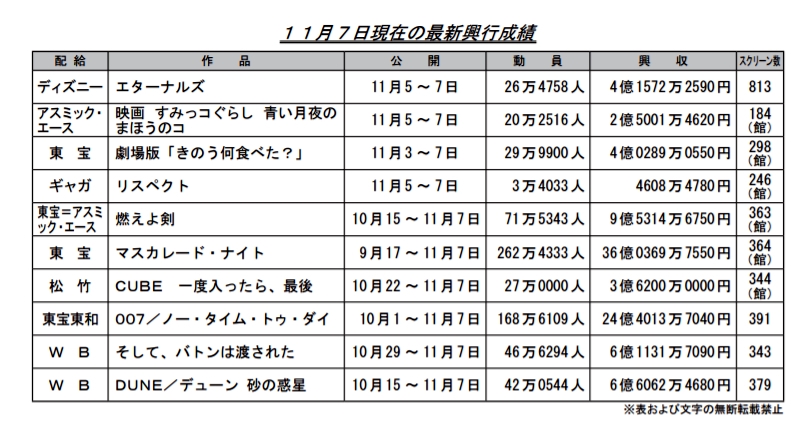 [閒聊] 上週日本電影票房(角落2.5 SAO7.2光美4.4