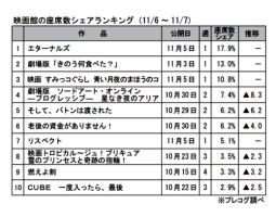 映画館の座席数シェアランキング(11月6～7日)