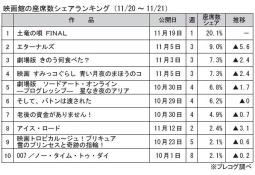 プレコグ「映画館の座席数シェアランキング」（11月20～21日）