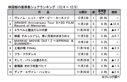 映画館の座席数シェアランキング(12月4～5日)