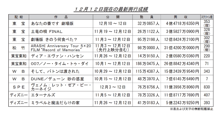 [閒聊] 上週日本電影票房(魔法5.2角落10.2SAO13)