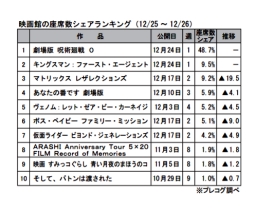 映画館の座席数シェアランキング(12月25～26日)