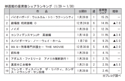 映画館の座席数シェアランキング(1月29～30日)