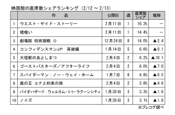 映画館の座席数シェアランキング(2月12～13日)